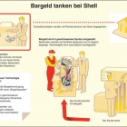 Thumbnail-Foto: Ab sofort tanken Postbank-Kunden Geld bei Shell...