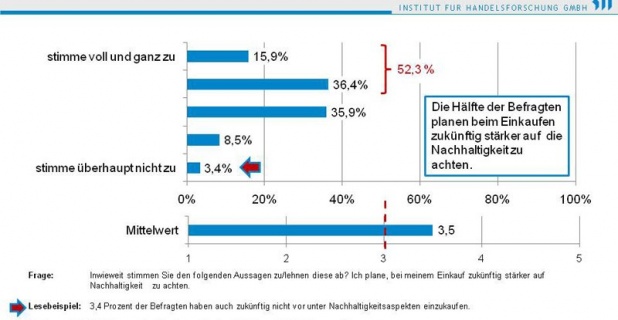 Nachhaltigkeit - mehr Schein als Sein?!