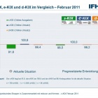 Thumbnail-Foto: Erwartungen der E-Commerce-Branche und der Konsumenten gehen auseinander...