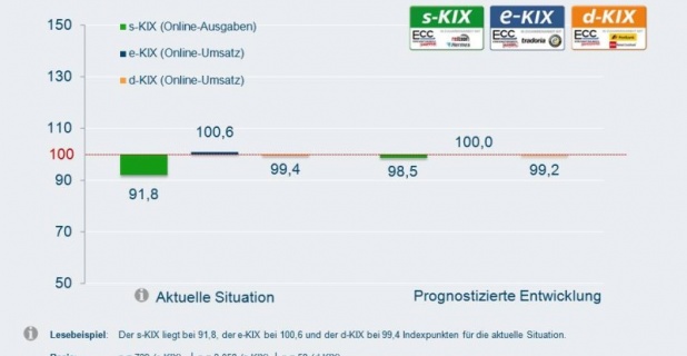 Erwartungen der E-Commerce-Branche und der Konsumenten gehen auseinander...