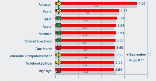 ECC-Shopmonitor: Versandhäuser besser, aber mit Optimierungspotenzial...