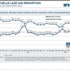 Thumbnail-Foto: Online-Handel gelingt guter Start ins zweite Quartal...