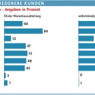 Thumbnail-Foto: POS-Entscheider glauben an Category Management...