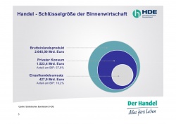 Das Umsatzwachstum zeigt, dass der Einzelhandel ein stabilisierender Faktor...