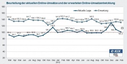 Mehrheit der Online-Händler hat eine Conversion-Rate von unter 1,5 Prozent...