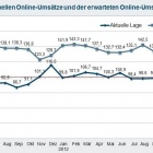 Thumbnail-Foto: Mehrheit der Online-Händler hat eine Conversion-Rate von unter 1,5...