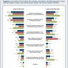Thumbnail-Foto: Neue Studie belegt: Konsumenten mit hoher Markenaffinität kaufen...