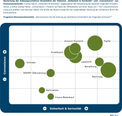 Online-Payment: Deutsche Online-Shopper wollen Sicherheit und Convenience...