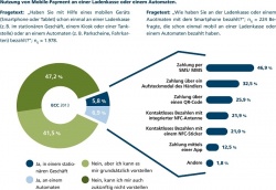 Nutzung von Mobile Payment an einer Ladenkasse oder einem Automaten....