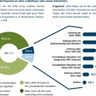 Thumbnail-Foto: Mobile Payment steckt stationär noch in den Kinderschuhen...