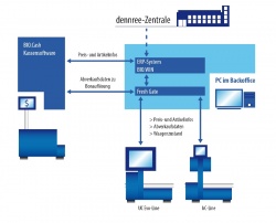 Die Datendrehscheibe Fresh Gate übermittelt bei dennree im Hinfluss Preis- und...