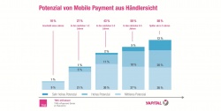 Abschied vom Bargeld – Studie durchleuchtet neue Payment-Bedürfnisse von...