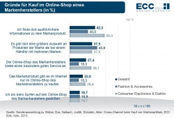 Fashion beim Herstellerkauf vor Consumer Electronics...