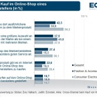 Thumbnail-Foto: Fashion beim Herstellerkauf vor Consumer Electronics...