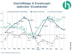 Geschäftserwartungen im Handel weiter positiv