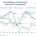 Thumbnail-Foto: Geschäftserwartungen im Handel weiter positiv...