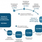 Thumbnail-Foto: Vernetzte Fashion-Welt – 11,5 Milliarden Euro des stationären Umsatzes...