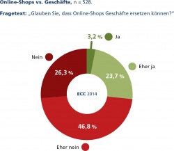 Online-Kauf ist Selbstverständlichkeit – stationäre Ladengeschäfte...