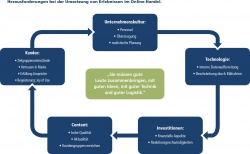 Kanalübergreifende Erlebnisvermittlung als Herausforderung für den Handel der...