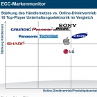 Thumbnail-Foto: Differenzierte Online-Strategien bei Herstellern von Consumer Electronics...