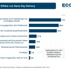 Thumbnail-Foto: Same Day Delivery: Händler erhoffen sich vor allem Zusatzumsätze und...