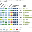 Thumbnail-Foto: Mobiles Einkaufen im Web ist häufig Erlebnis zweiter Klasse...