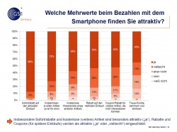 90 Prozent sehen Mehrwert bei Sofortrabatten für Mobile Payment....