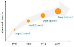 Wandel vom Multichannel-Unternehmen mit mehreren parallelen Kanälen hin zum...