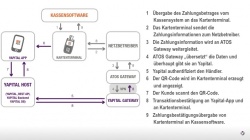 Vorreiter im stationären Handel: Yapital ist Standard...