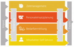 Unternehmen, die bisher verschiedene Systeme für Personalplanung und...