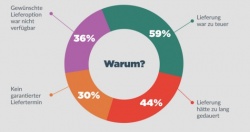 Jeder zweite Kunde hat bereits eine Bestellung wegen unzureichender...