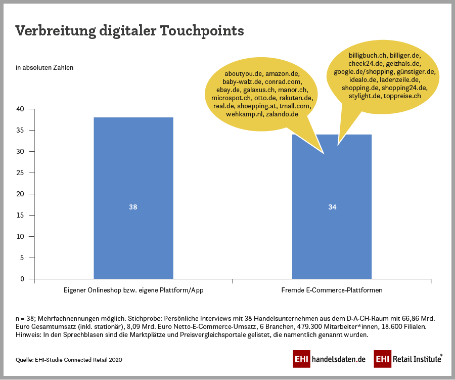 Diagramm über die Verbreitung digitaler Touchpoints...